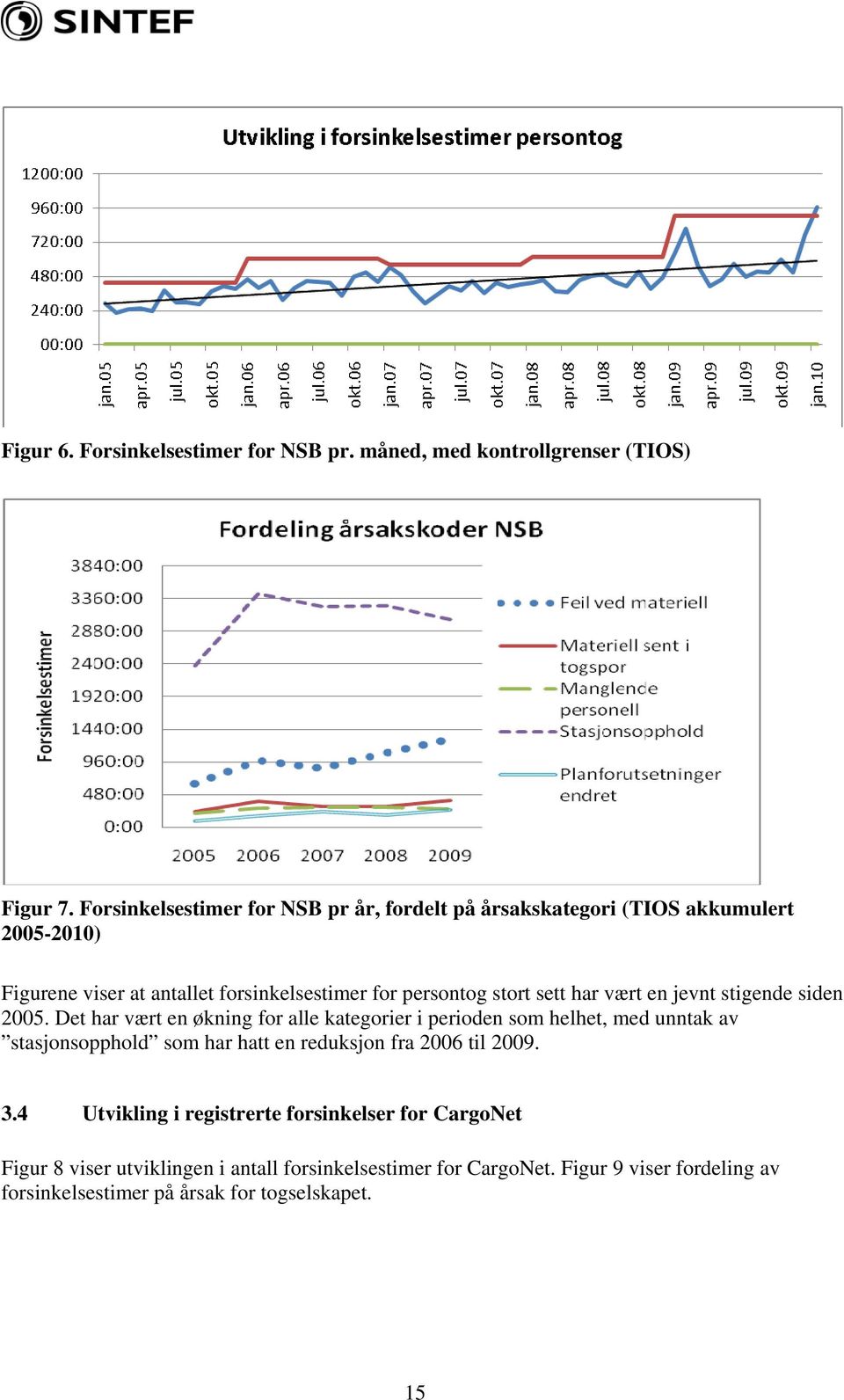 sett har vært en jevnt stigende siden 2005.