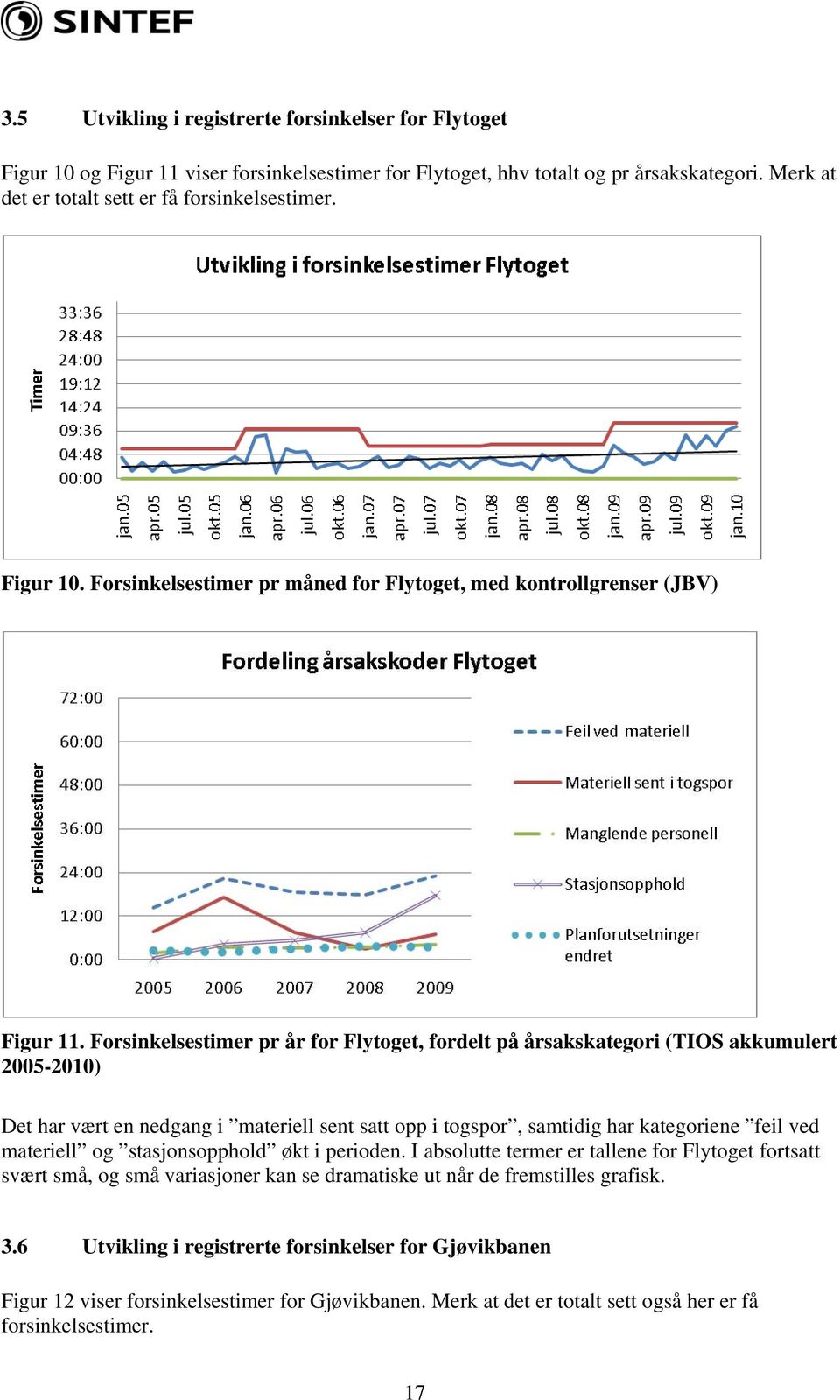 Forsinkelsestimer pr år for Flytoget, fordelt på årsakskategori (TIOS akkumulert 2005-2010) Det har vært en nedgang i materiell sent satt opp i togspor, samtidig har kategoriene feil ved materiell og