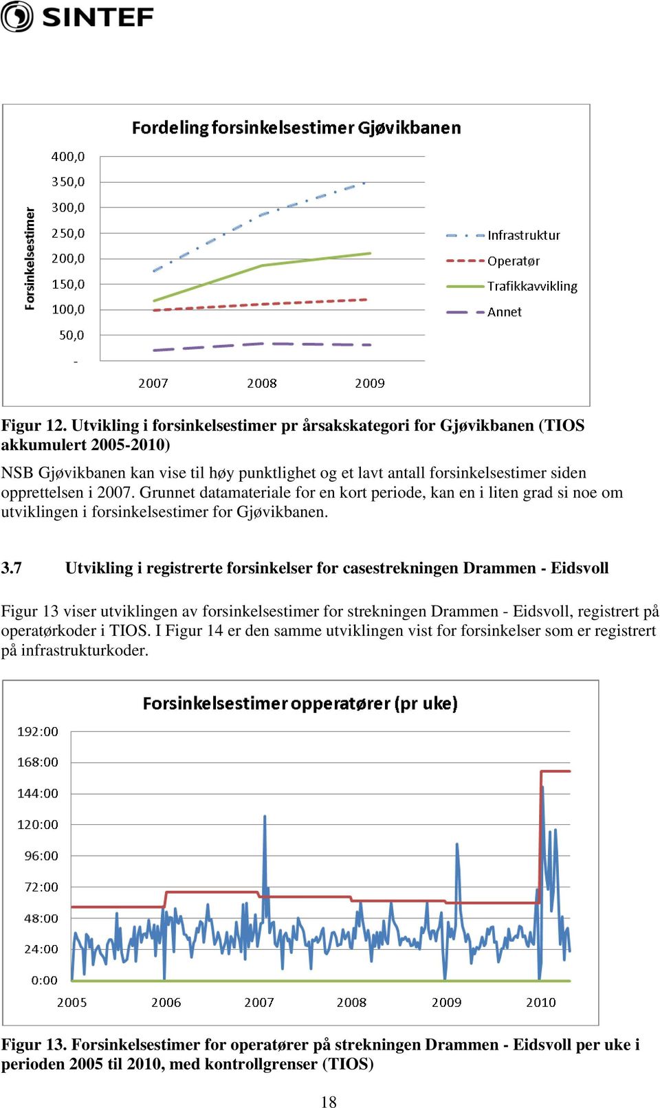 i 2007. Grunnet datamateriale for en kort periode, kan en i liten grad si noe om utviklingen i forsinkelsestimer for Gjøvikbanen. 3.