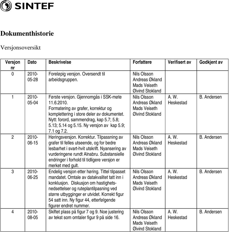 Nytt: forord, sammendrag, kap 5.7; 5.8; 5.13; 5.14 og 5.15. Ny versjon av kap 5.9; 7.1 og 7.2. Høringsversjon. Korrektur.