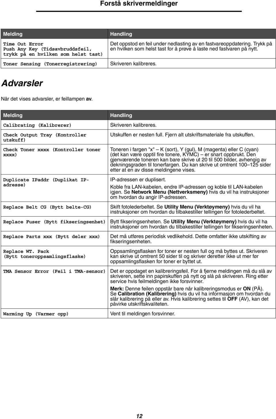 Melding Calibrating (Kalibrerer) Check Output Tray (Kontroller utskuff) Check Toner xxxx (Kontroller toner xxxx) Duplicate IPaddr (Duplikat IPadresse) Replace Belt CG (Bytt belte-cg) Replace Fuser