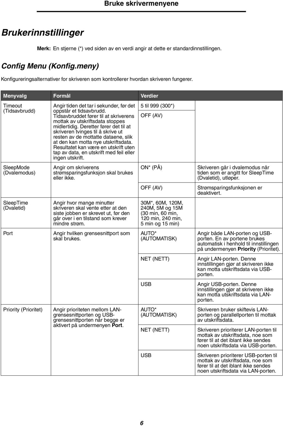 Menyvalg Formål Verdier Timeout (Tidsavbrudd) Angir tiden det tar i sekunder, før det oppstår et tidsavbrudd. Tidsavbruddet fører til at skriverens mottak av utskriftsdata stoppes midlertidig.