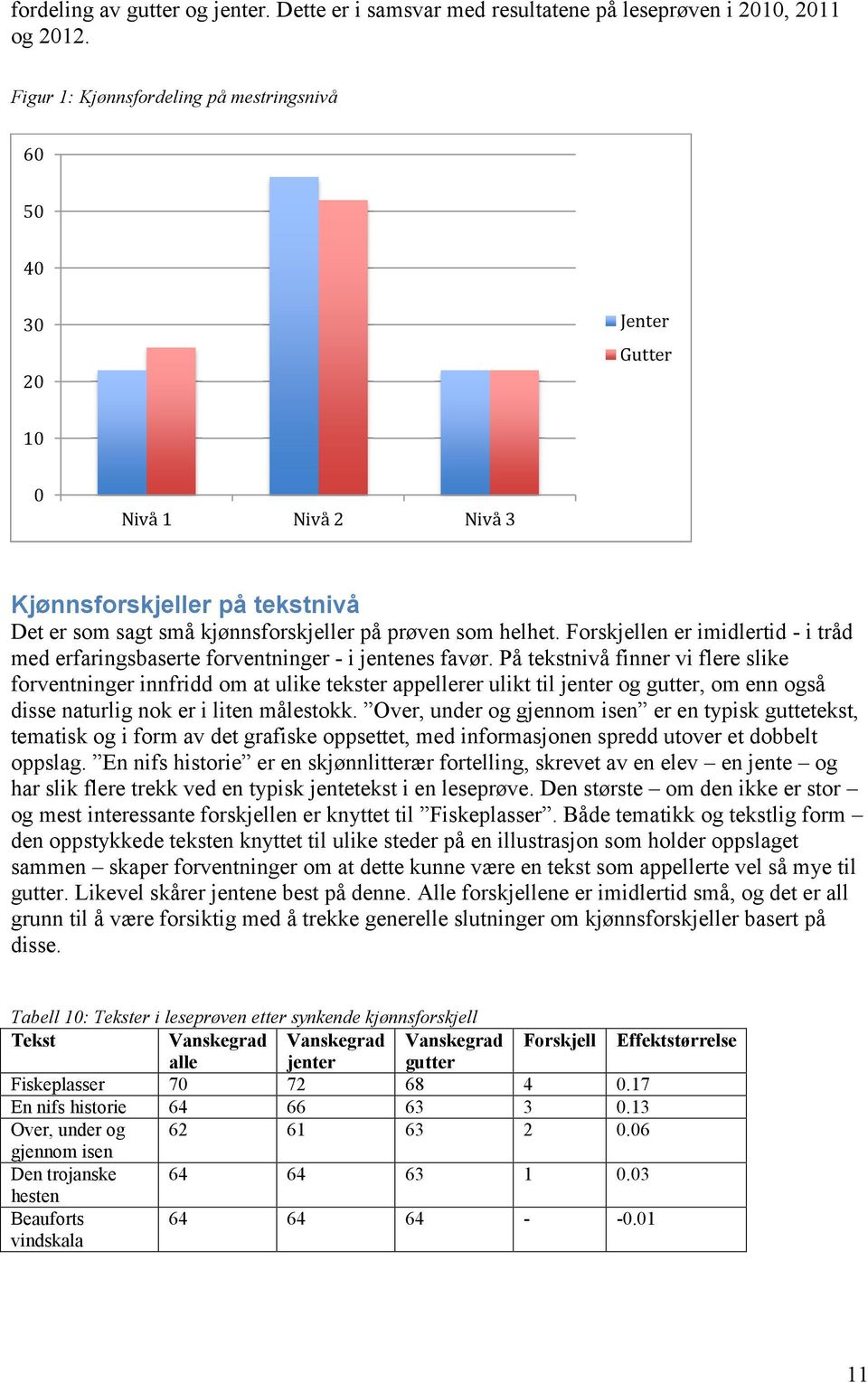 Forskjellen er imidlertid - i tråd med erfaringsbaserte forventninger - i jentenes favør.