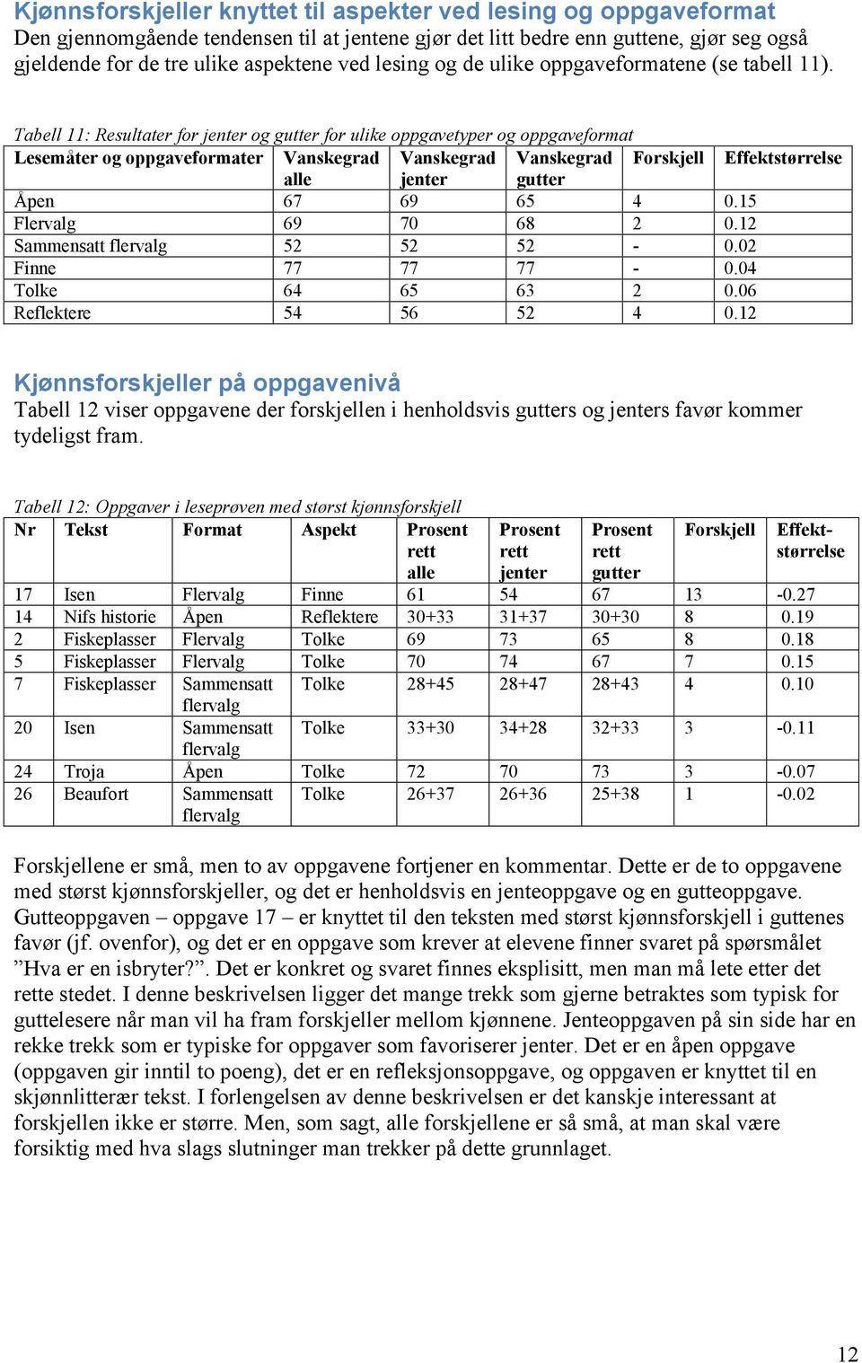 Tabell 11: Resultater for jenter og gutter for ulike oppgavetyper og oppgaveformat Lesemåter og oppgaveformater Vanskegrad Vanskegrad Vanskegrad Forskjell Effektstørrelse alle jenter gutter Åpen 67