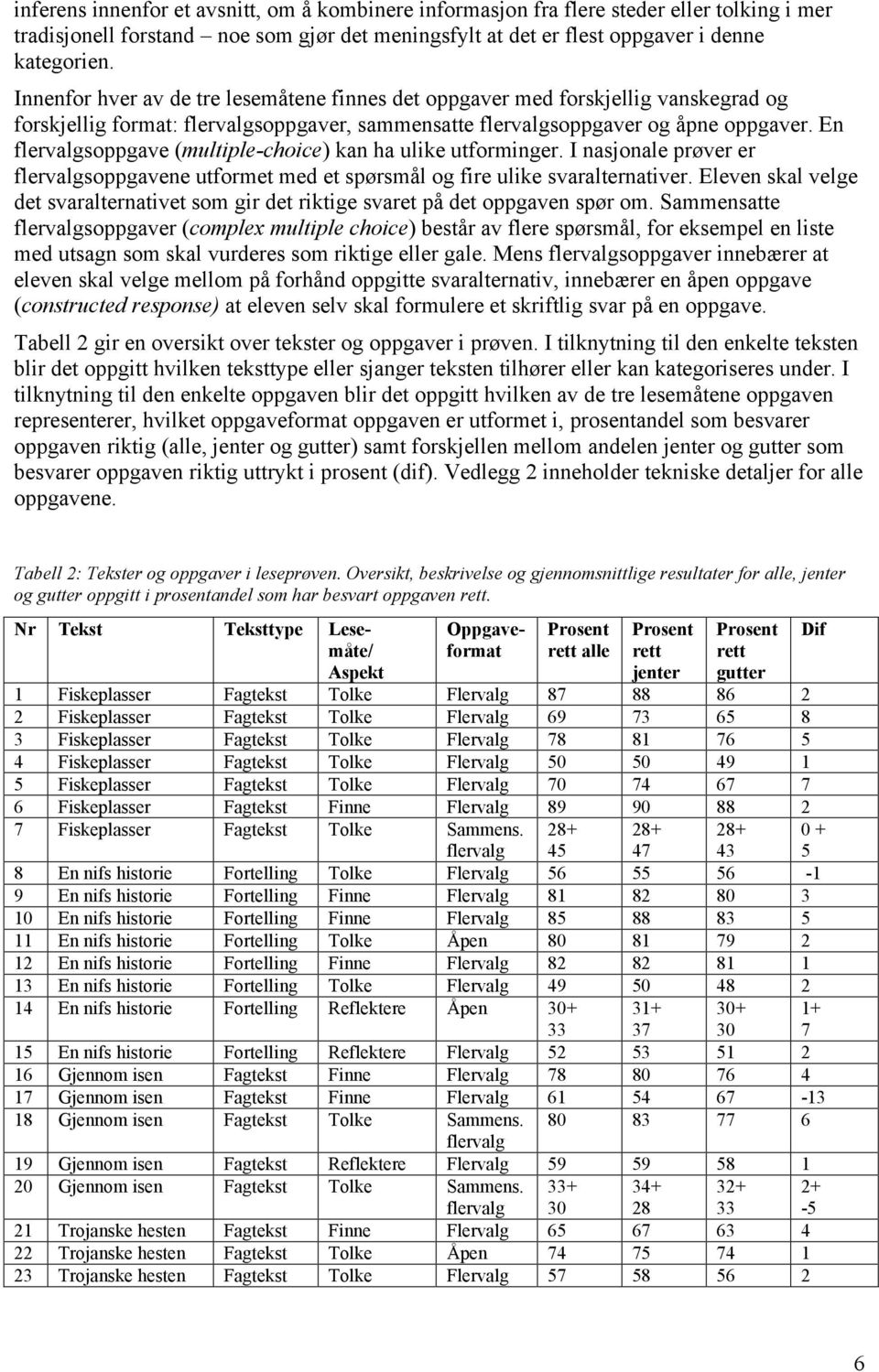 En flervalgsoppgave (multiple-choice) kan ha ulike utforminger. I nasjonale prøver er flervalgsoppgavene utformet med et spørsmål og fire ulike svaralternativer.