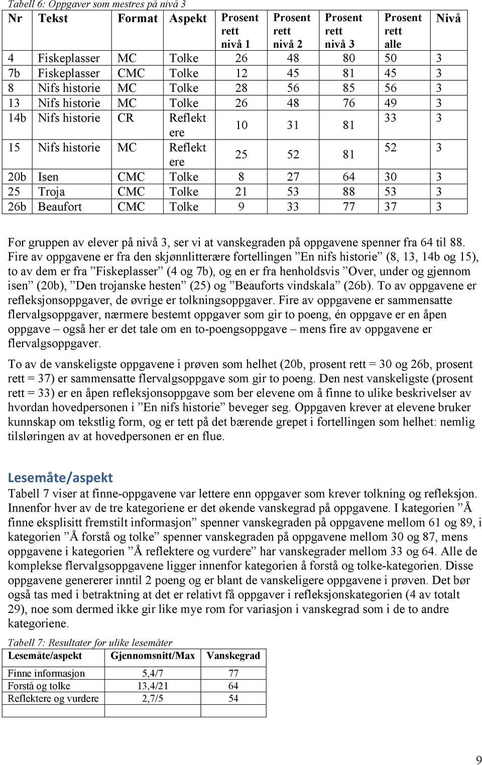 Troja M Tolke 21 53 88 53 3 26b eaufort M Tolke 9 33 77 37 3 Nivå For gruppen av elever på nivå 3, ser vi at vanskegraden på oppgavene spenner fra 64 til 88.