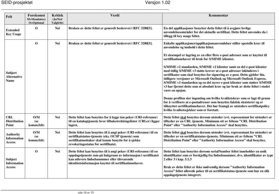 O Nei Bruken av dette feltet er generelt beskrevet i RFC 3280[5]. Enkelte applikasjoner/applikasjonsanvendelser stiller spesielle krav til anvendelse og innhold i dette feltet.