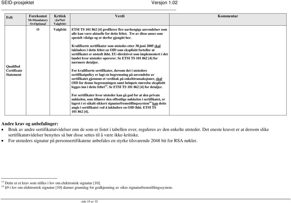 juni 2005 skal inkludere i dette feltet en OID som eksplisitt forteller at sertifikatet er utstedt ihht. EU-direktivet som implementert i det landet hvor utsteder opererer.