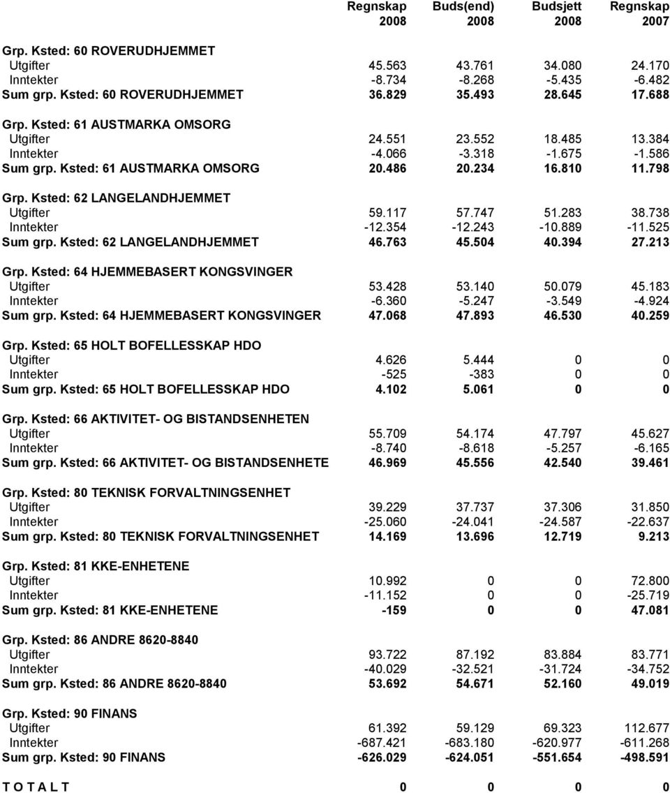 Ksted: 62 LANGELANDHJEMMET Utgifter 59.117 57.747 51.283 38.738 Inntekter -12.354-12.243-10.889-11.525 Sum grp. Ksted: 62 LANGELANDHJEMMET 46.763 45.504 40.394 27.213 Grp.