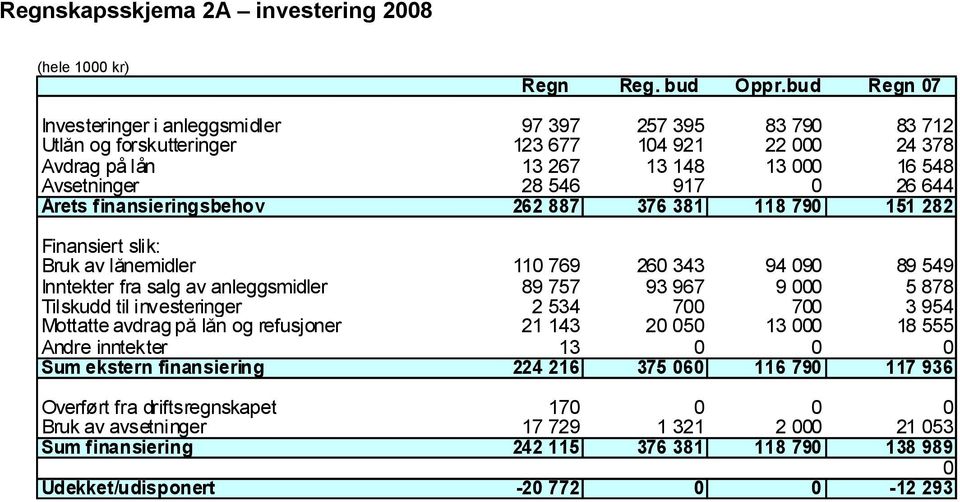 Årets finansieringsbehov 262 887 376 381 118 790 151 282 Finansiert slik: Bruk av lånemidler 110 769 260 343 94 090 89 549 Inntekter fra salg av anleggsmidler 89 757 93 967 9 000 5 878 Tilskudd til