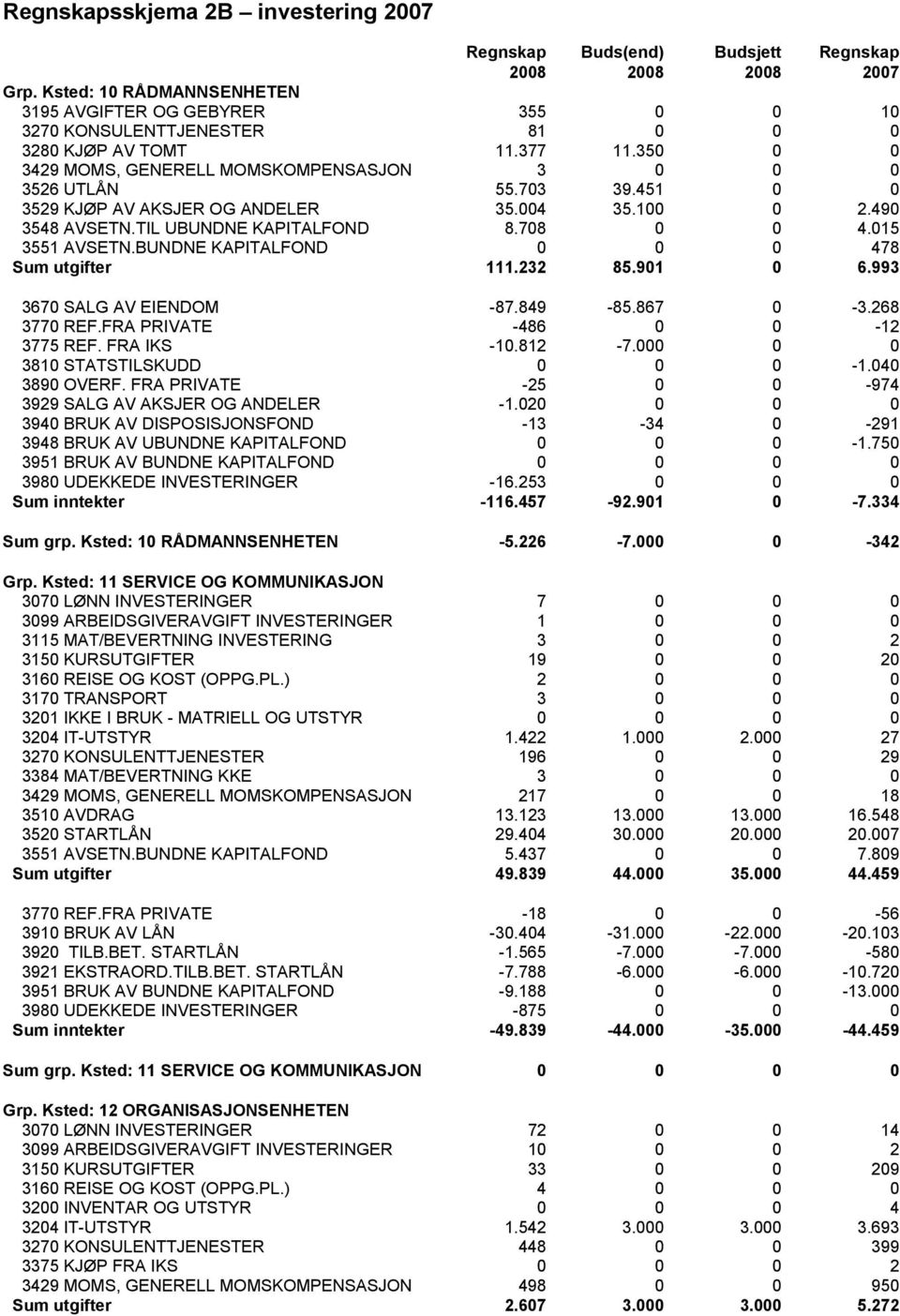 451 0 0 3529 KJØP AV AKSJER OG ANDELER 35.004 35.100 0 2.490 3548 AVSETN.TIL UBUNDNE KAPITALFOND 8.708 0 0 4.015 3551 AVSETN.BUNDNE KAPITALFOND 0 0 0 478 Sum utgifter 111.232 85.901 0 6.