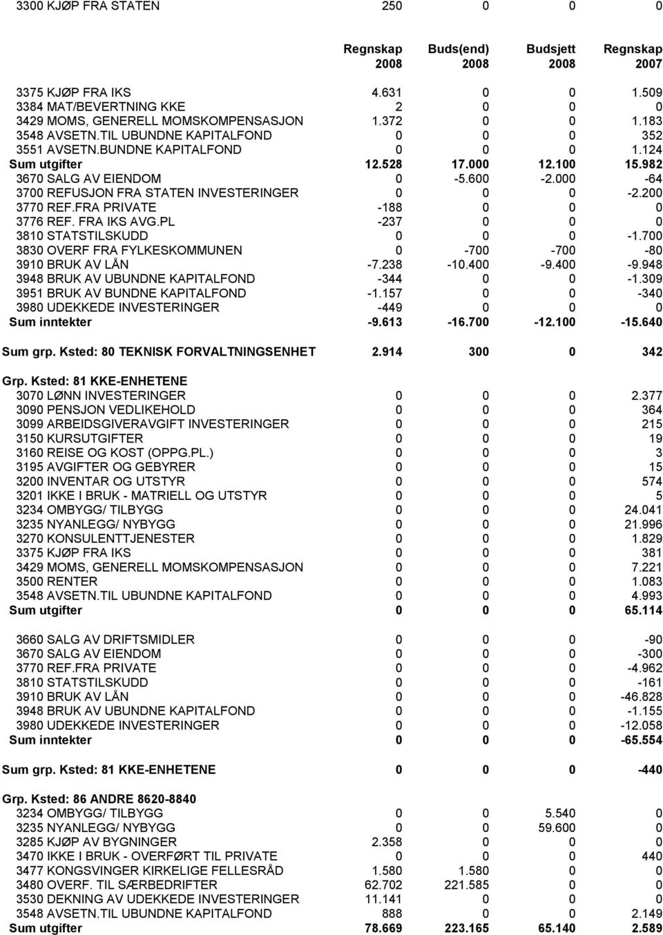 000-64 3700 REFUSJON FRA STATEN INVESTERINGER 0 0 0-2.200 3770 REF.FRA PRIVATE -188 0 0 0 3776 REF. FRA IKS AVG.PL -237 0 0 0 3810 STATSTILSKUDD 0 0 0-1.