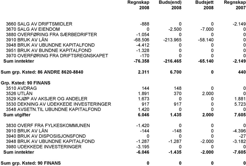 328 0 0 0 3970 OVERFØRING FRA DRIFTSREGNSKAPET -170 0 0 0 Sum inntekter -76.358-216.465-65.140-2.149 Sum grp. Ksted: 86 ANDRE 8620-8840 2.311 6.700 0 440 Grp.