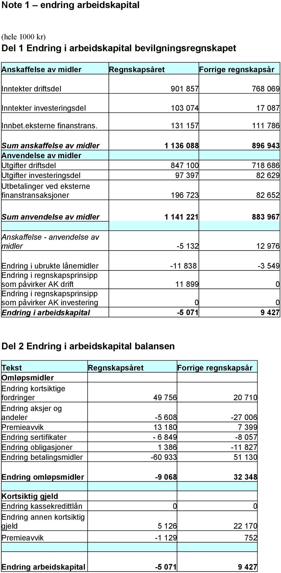 131 157 111 786 Sum anskaffelse av midler 1 136 088 896 943 Anvendelse av midler Utgifter driftsdel 847 100 718 686 Utgifter investeringsdel 97 397 82 629 Utbetalinger ved eksterne