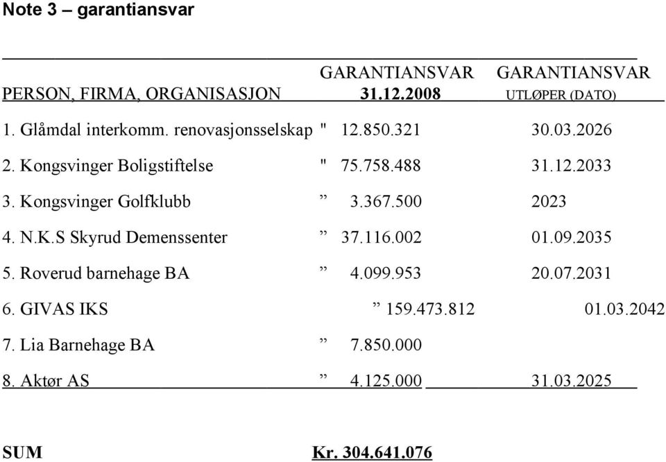 Kongsvinger Golfklubb 3.367.500 2023 4. N.K.S Skyrud Demenssenter 37.116.002 01.09.2035 5. Roverud barnehage BA 4.099.