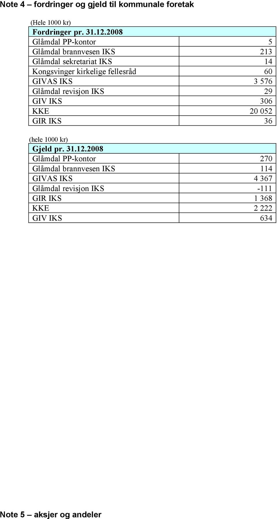 GIVAS IKS 3 576 Glåmdal revisjon IKS 29 GIV IKS 306 KKE 20 052 GIR IKS 36 (hele 1000 kr) Gjeld pr. 31.12.