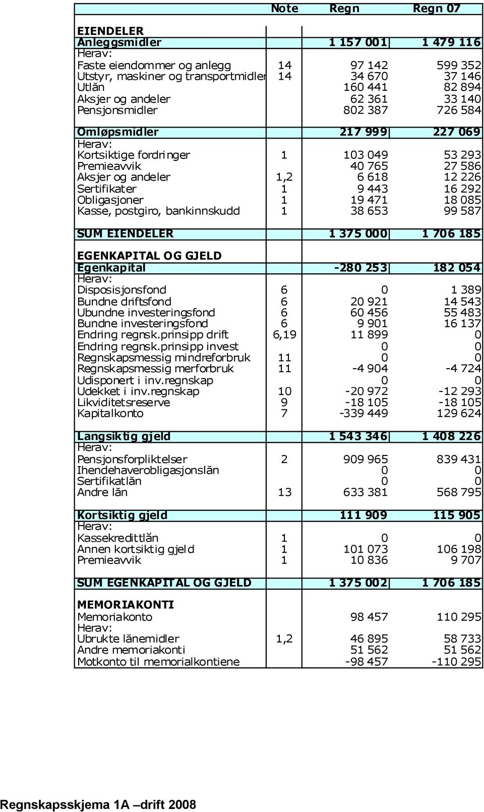 Sertifikater 1 9 443 16 292 Obligasjoner 1 19 471 18 085 Kasse, postgiro, bankinnskudd 1 38 653 99 587 SUM EIENDELER 1 375 000 1 706 185 EGENKAPITAL OG GJELD Egenkapital -280 253 182 054 Herav: