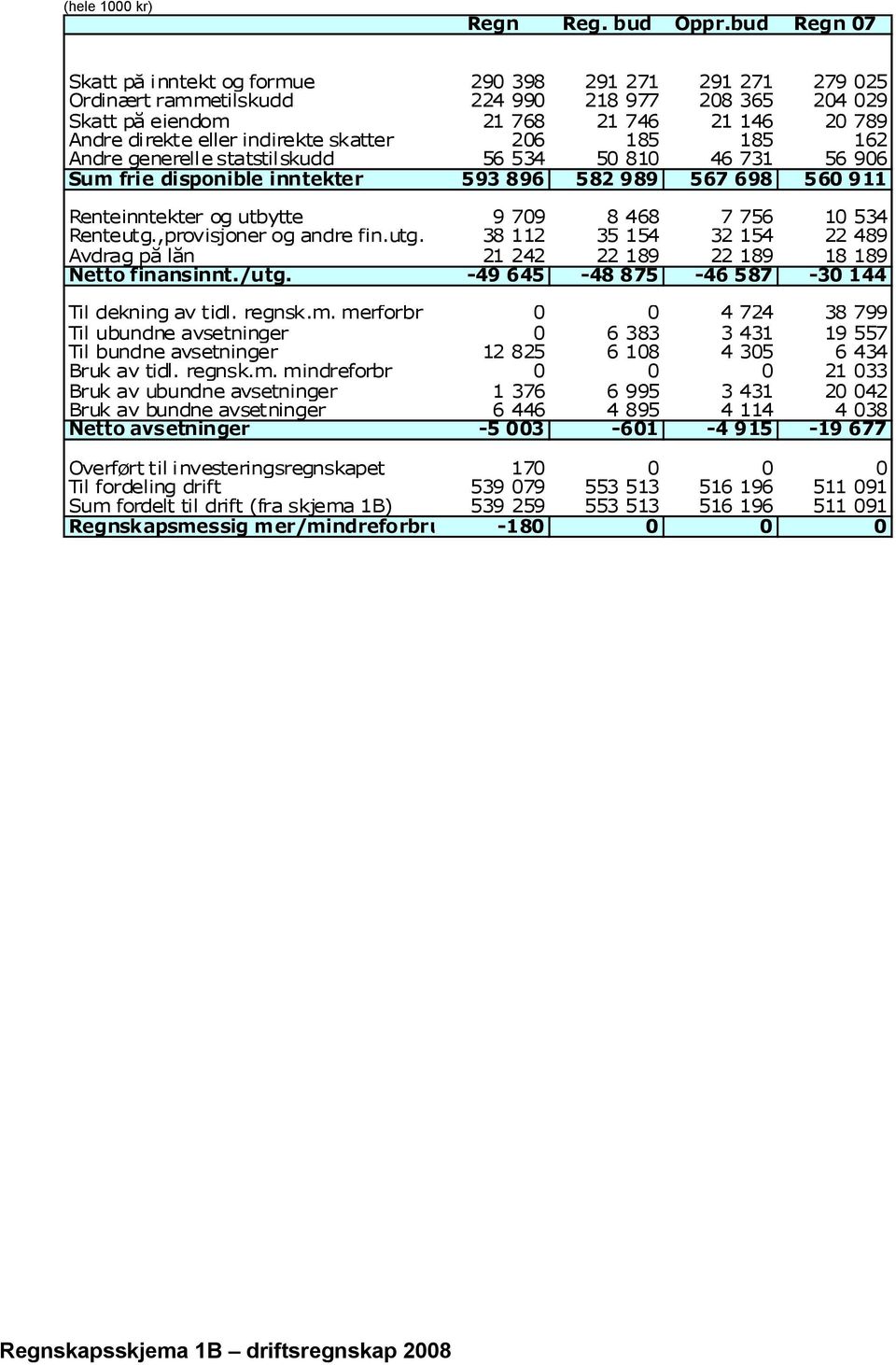 indirekte skatter 206 185 185 162 Andre generelle statstilskudd 56 534 50 810 46 731 56 906 Sum frie disponible inntekter 593 896 582 989 567 698 560 911 Renteinntekter og utbytte 9 709 8 468 7 756