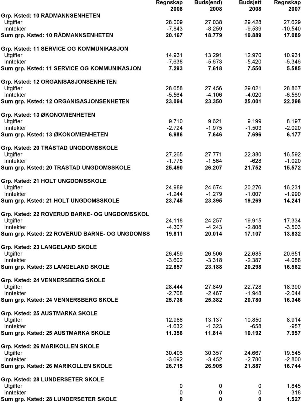 550 5.585 Grp. Ksted: 12 ORGANISASJONSENHETEN Utgifter 28.658 27.456 29.021 28.867 Inntekter -5.564-4.106-4.020-6.569 Sum grp. Ksted: 12 ORGANISASJONSENHETEN 23.094 23.350 25.001 22.298 Grp.