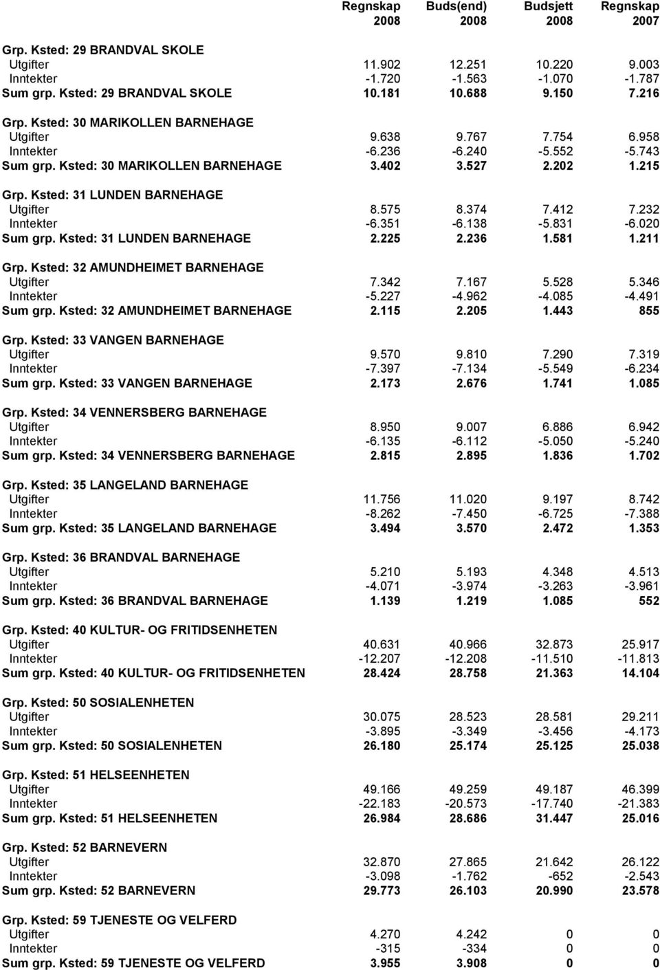 Ksted: 31 LUNDEN BARNEHAGE Utgifter 8.575 8.374 7.412 7.232 Inntekter -6.351-6.138-5.831-6.020 Sum grp. Ksted: 31 LUNDEN BARNEHAGE 2.225 2.236 1.581 1.211 Grp.