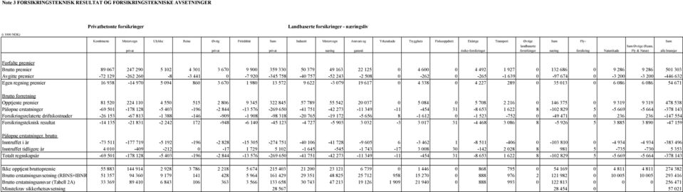 forsirkinger næring forsikring Naturskade Fly & Natur) alle bransjer Forfalte premier Brutto premier 89 067 247 290 5 102 4 301 3 670 9 900 359 330 50 379 49 163 22 125 0 4 600 0 4 492 1 927 0 132