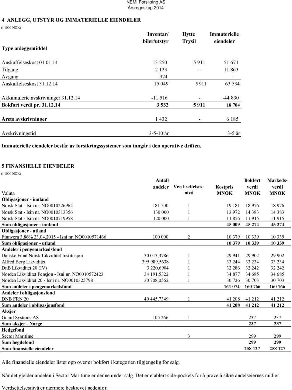 5 FINANSIELLE EIENDELER (i 1000 NOK) Antall Bokført Markedsandeler Verd-settelsesnivå Kostpris verdi verdi Valuta MNOK MNOK MNOK Obligasjoner - innland Norsk Stat - Isin nr.