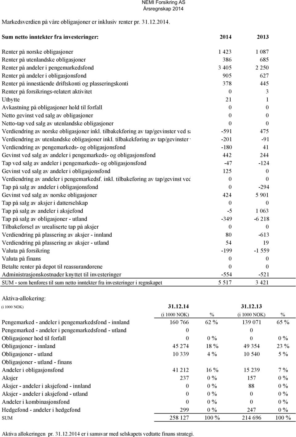 Sum netto inntekter fra investeringer: 2014 2013 Renter på norske obligasjoner 1 423 1 087 Renter på utenlandske obligasjoner 386 685 Renter på andeler i pengemarkedsfond 3 405 2 250 Renter på