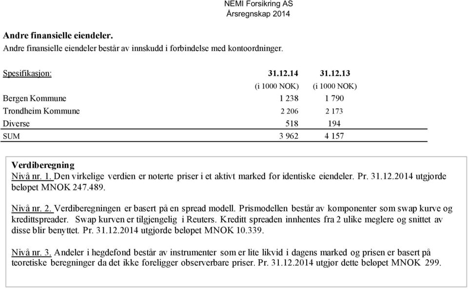 Pr. 31.12.2014 utgjorde beløpet MNOK 247.489. Nivå nr. 2. Verdiberegningen er basert på en spread modell. Prismodellen består av komponenter som swap kurve og kredittspreader.