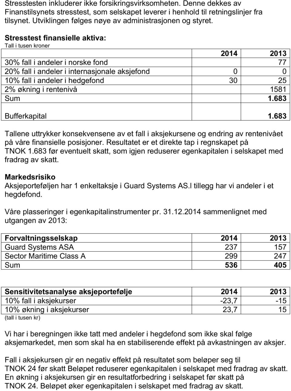 Stresstest finansielle aktiva: Tall i tusen kroner 2014 2013 30% fall i andeler i norske fond 77 20% fall i andeler i internasjonale aksjefond 0 0 10% fall i andeler i hedgefond 30 25 2% økning i