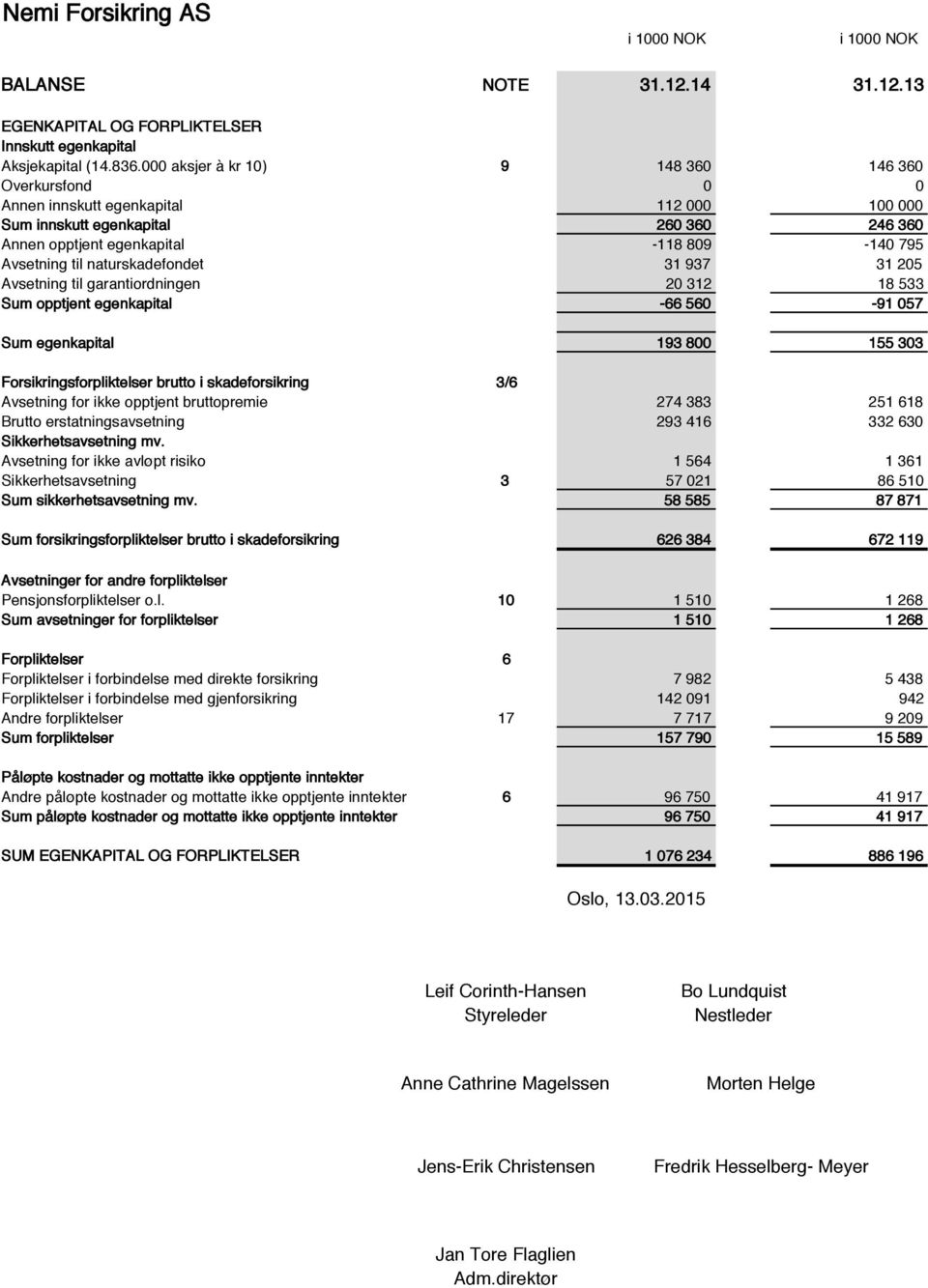 naturskadefondet 31 937 31 205 Avsetning til garantiordningen 20 312 18 533 Sum opptjent egenkapital -66 560-91 057 Sum egenkapital 193 800 155 303 Forsikringsforpliktelser brutto i skadeforsikring