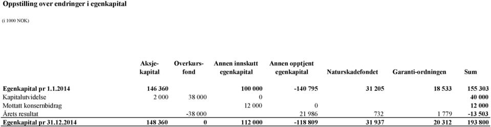 1.2014 146 360 100 000-140 795 31 205 18 533 155 303 Kapitalutvidelse 2 000 38 000 0 40 000 Mottatt