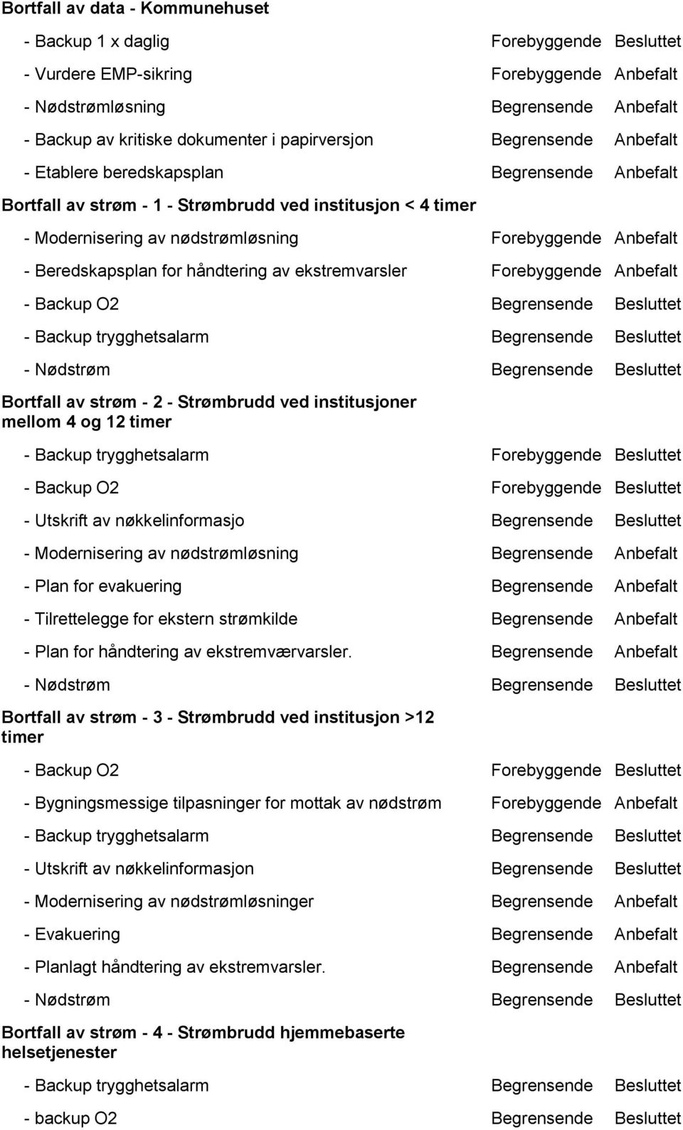 - Beredskapsplan for håndtering av ekstremvarsler Forebyggende Anbefalt - Backup O2 Begrensende Besluttet - Backup trygghetsalarm Begrensende Besluttet - Nødstrøm Begrensende Besluttet Bortfall av