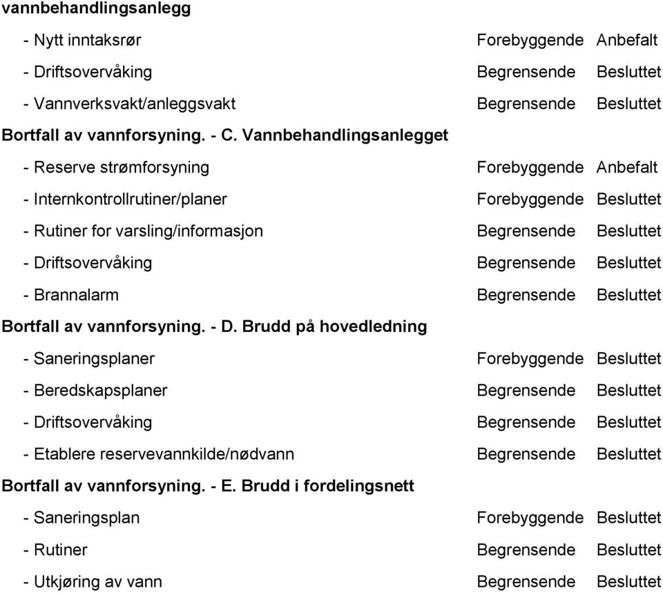 Driftsovervåking Begrensende Besluttet - Brannalarm Begrensende Besluttet Bortfall av vannforsyning. - D.