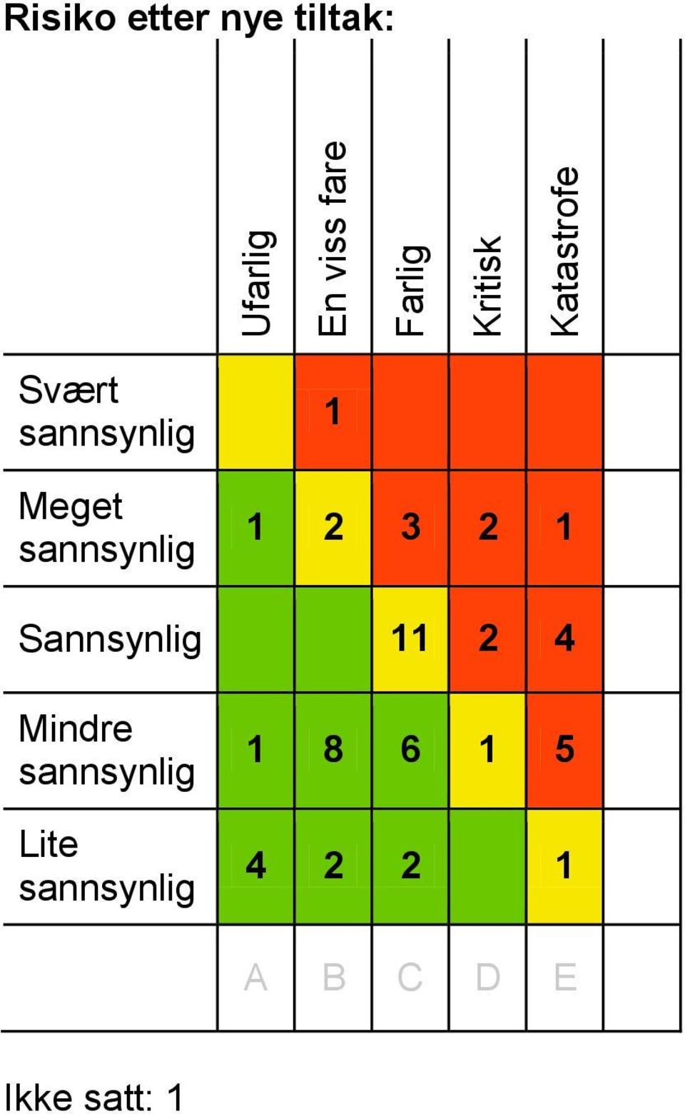 Meget 1 1 2 3 2 1 Sannsynlig 11 2 4