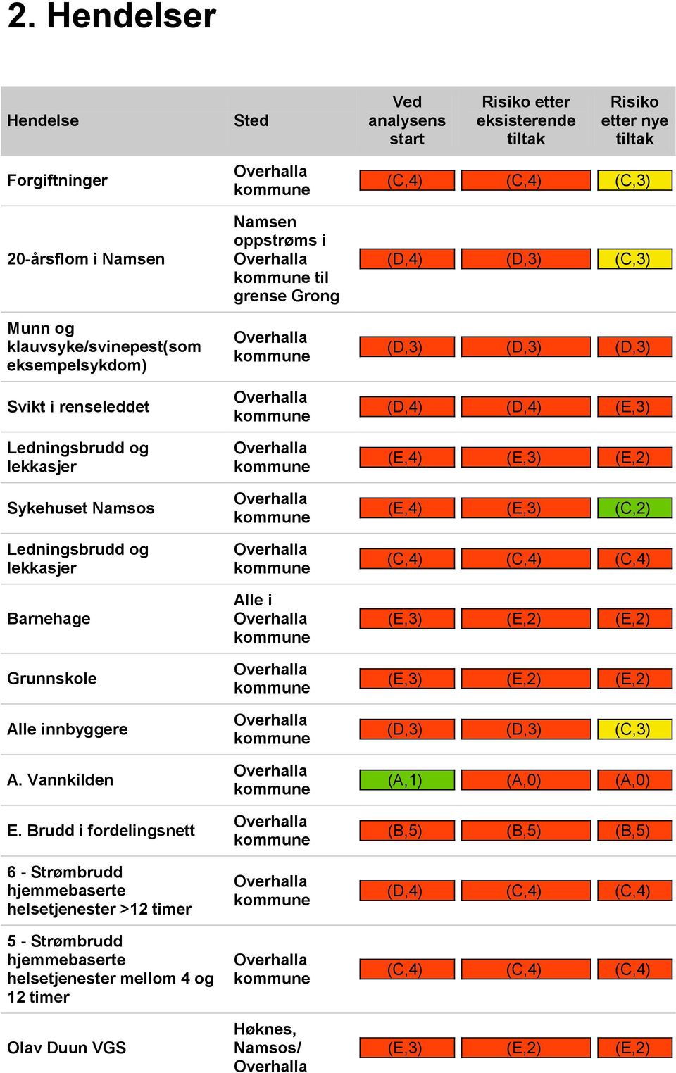 Brudd i fordelingsnett 6 - Strømbrudd hjemmebaserte helsetjenester >12 timer 5 - Strømbrudd hjemmebaserte helsetjenester mellom 4 og 12 timer Olav Duun VGS Namsen oppstrøms i til grense Grong Alle i