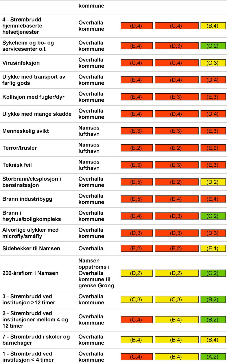 Virusinfeksjon Ulykke med transport av farlig gods Kollisjon med fugler/dyr Ulykke med mange skadde Menneskelig svikt Terror/trusler Teknisk feil Storbrann/eksplosjon i bensinstasjon Brann