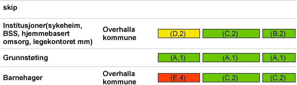 (D,2) (C,2) (B,2) Grunnstøting (A,1)