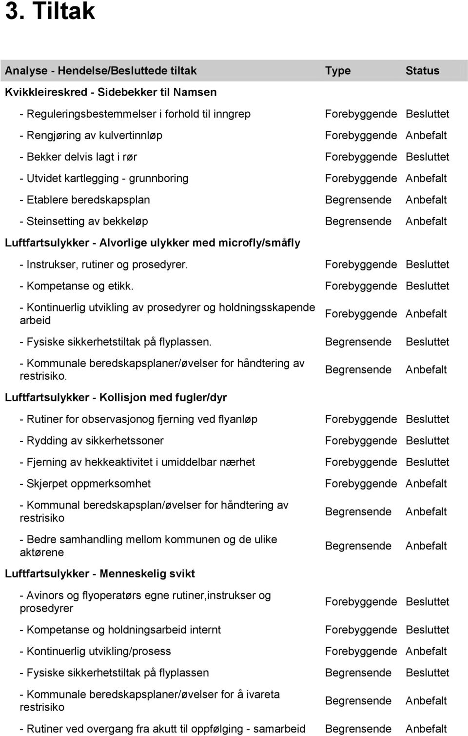 bekkeløp Begrensende Anbefalt Luftfartsulykker - Alvorlige ulykker med microfly/småfly - Instrukser, rutiner og prosedyrer. Forebyggende Besluttet - Kompetanse og etikk.