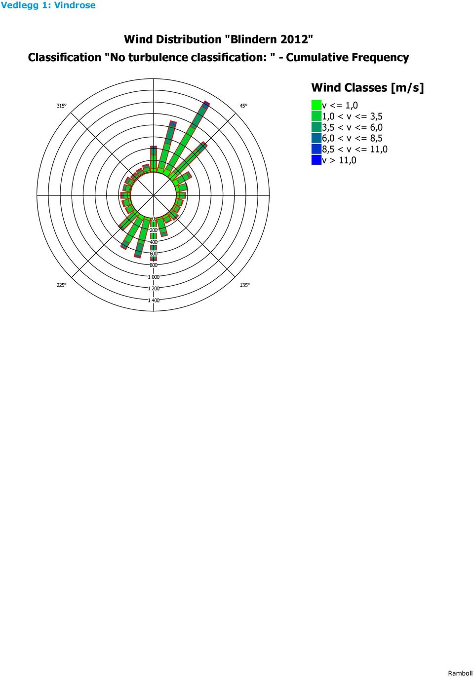 v <= 1,0 I1,o 1,0 < v <= 3,5 I3,5 3,5 < v <= 6,0-6,0 6,0 < v <= 8,5-8,5 8,5 <