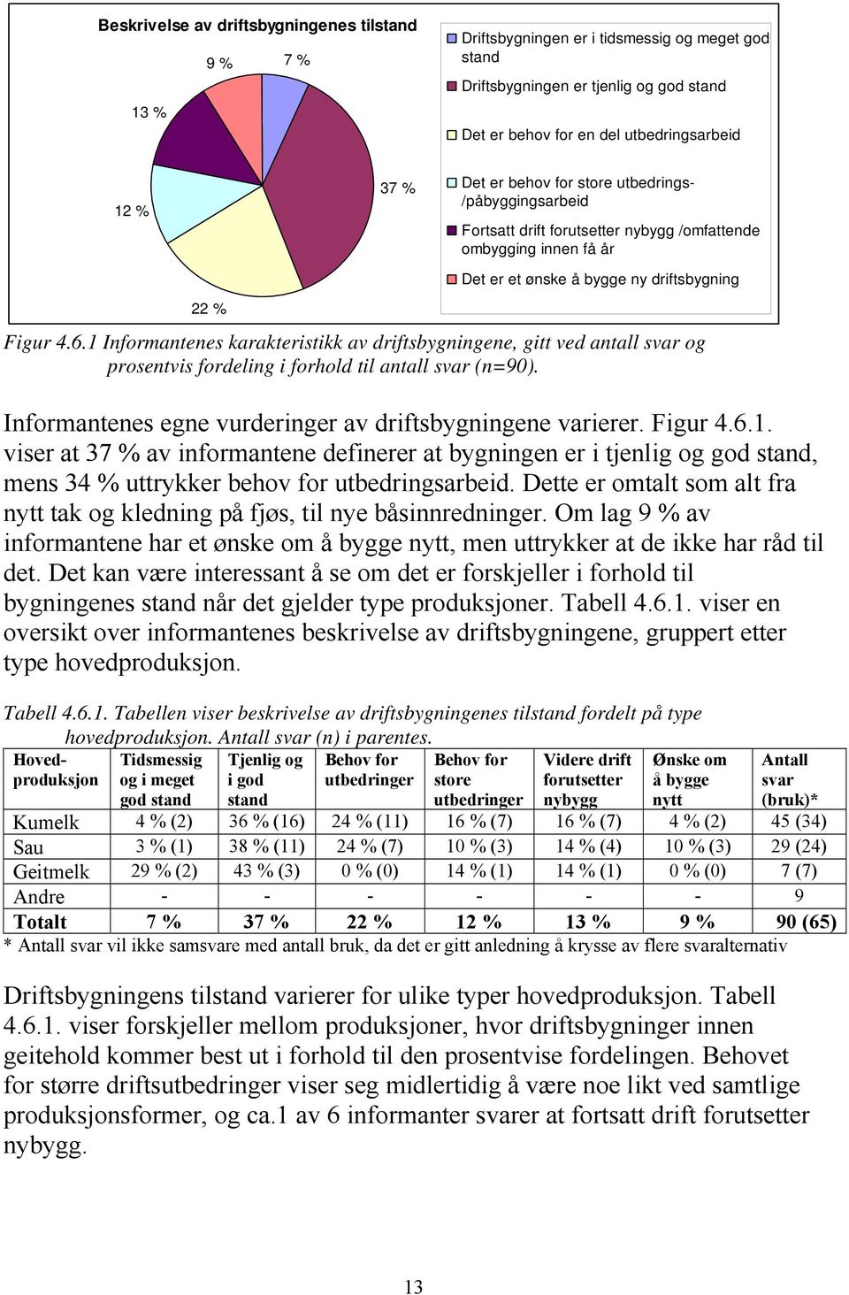 1 Informantenes karakteristikk av driftsbygningene, gitt ved antall svar og prosentvis fordeling i forhold til antall svar (n=90). Informantenes egne vurderinger av driftsbygningene varierer. Figur 4.