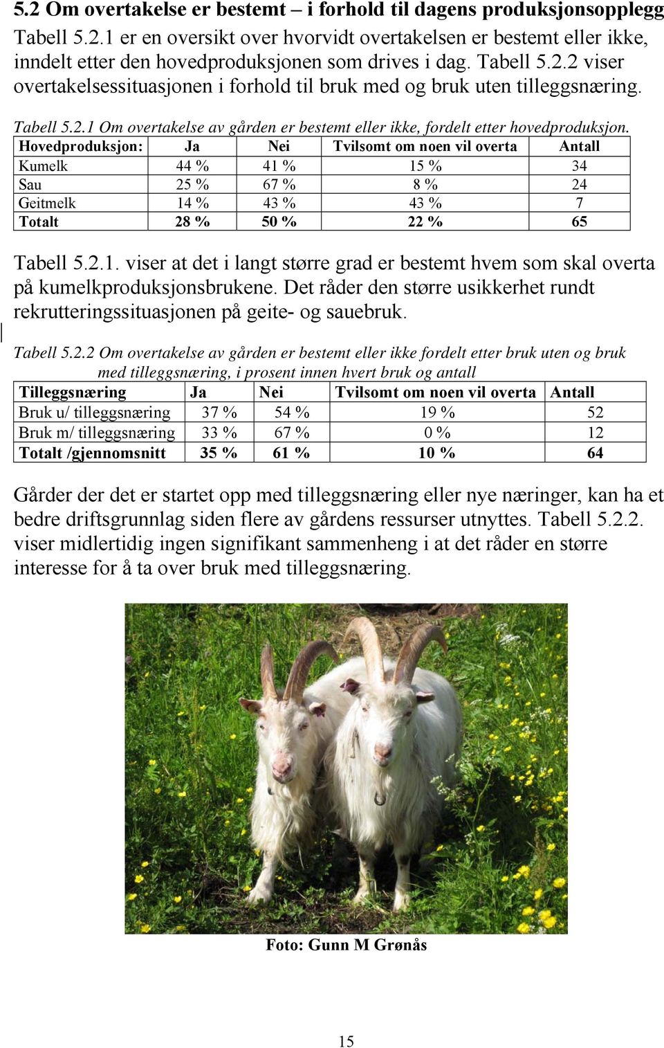 Hovedproduksjon: Ja Nei Tvilsomt om noen vil overta Antall Kumelk 44 % 41 % 15 % 34 Sau 25 % 67 % 8 % 24 Geitmelk 14 % 43 % 43 % 7 Totalt 28 % 50 % 22 % 65 Tabell 5.2.1. viser at det i langt større grad er bestemt hvem som skal overta på kumelkproduksjonsbrukene.