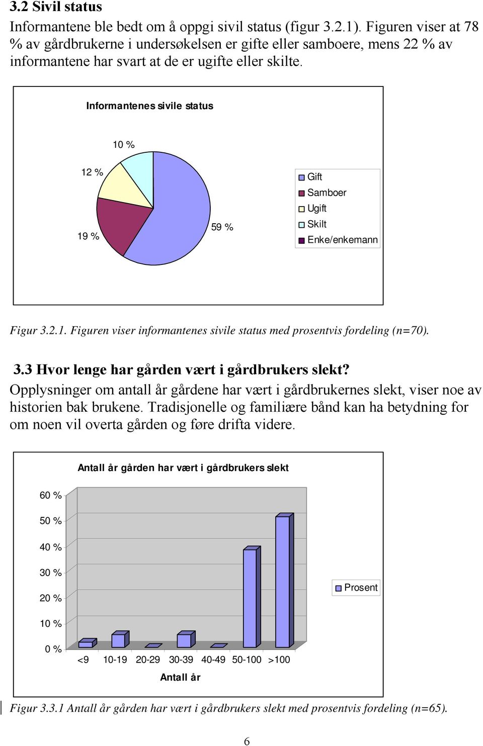 Informantenes sivile status 10 % 12 % 19 % 59 % Gift Samboer Ugift Skilt Enke/enkemann Figur 3.2.1. Figuren viser informantenes sivile status med prosentvis fordeling (n=70). 3.3 Hvor lenge har gården vært i gårdbrukers slekt?