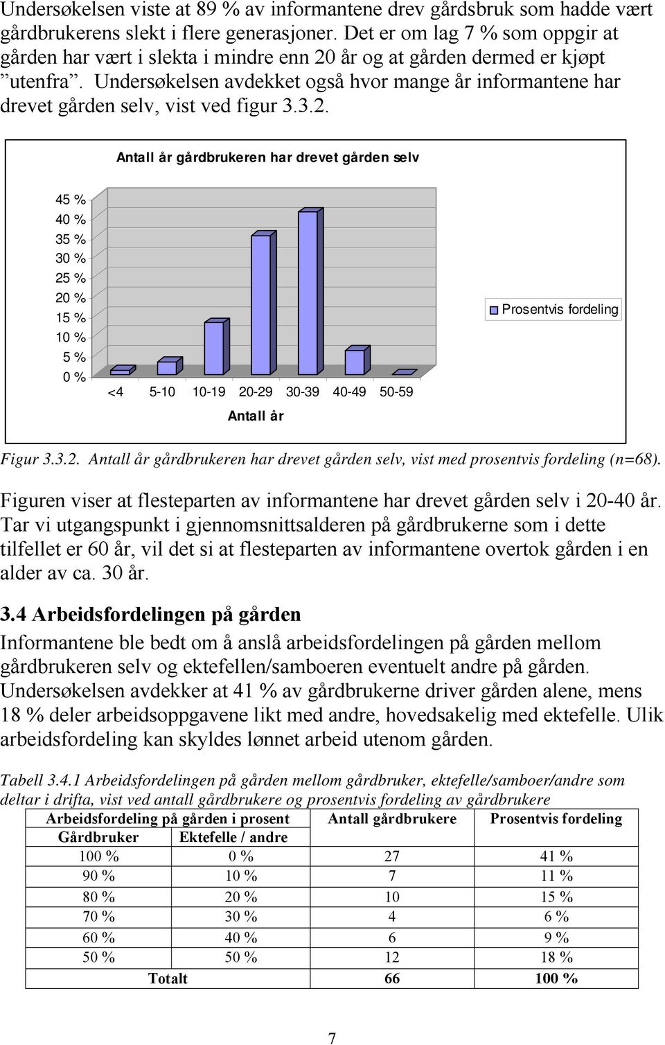 Undersøkelsen avdekket også hvor mange år informantene har drevet gården selv, vist ved figur 3.3.2.