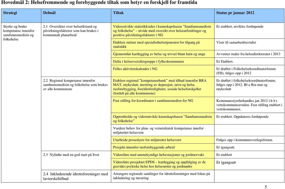 helseutfordringer og positive påvirkningsfaktorer i NG Etablere rutiner med spesialisthelsetjenesten for tilgang på statistikk Er etablert, utvikles fortløpende Viser til samarbeidsavtaler Gjennomfør