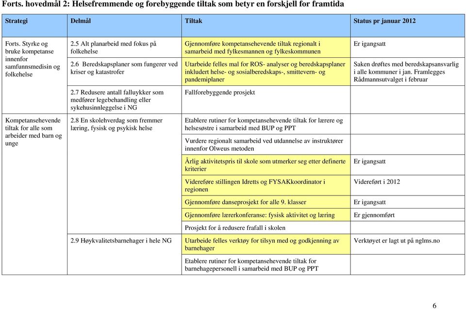 6 Beredskapsplaner som fungerer ved kriser og katastrofer Gjennomføre kompetansehevende tiltak regionalt i samarbeid med fylkesmannen og fylkeskommunen Utarbeide felles mal for ROS- analyser og