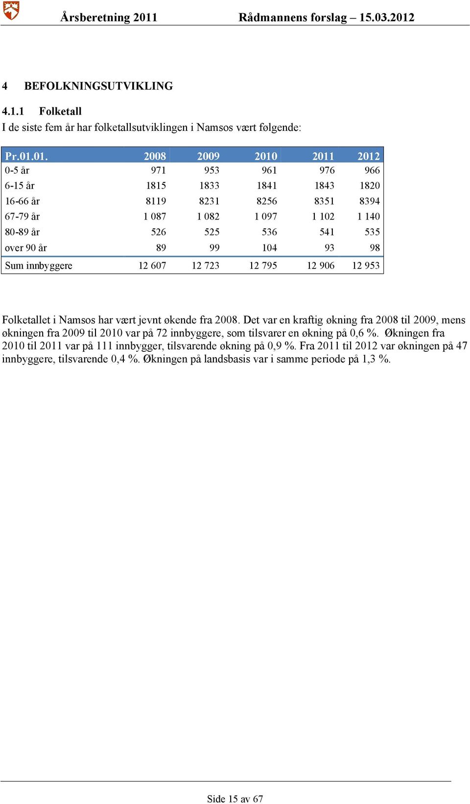 over 90 år 89 99 104 93 98 Sum innbyggere 12 607 12 723 12 795 12 906 12 953 Folketallet i Namsos har vært jevnt økende fra 2008.