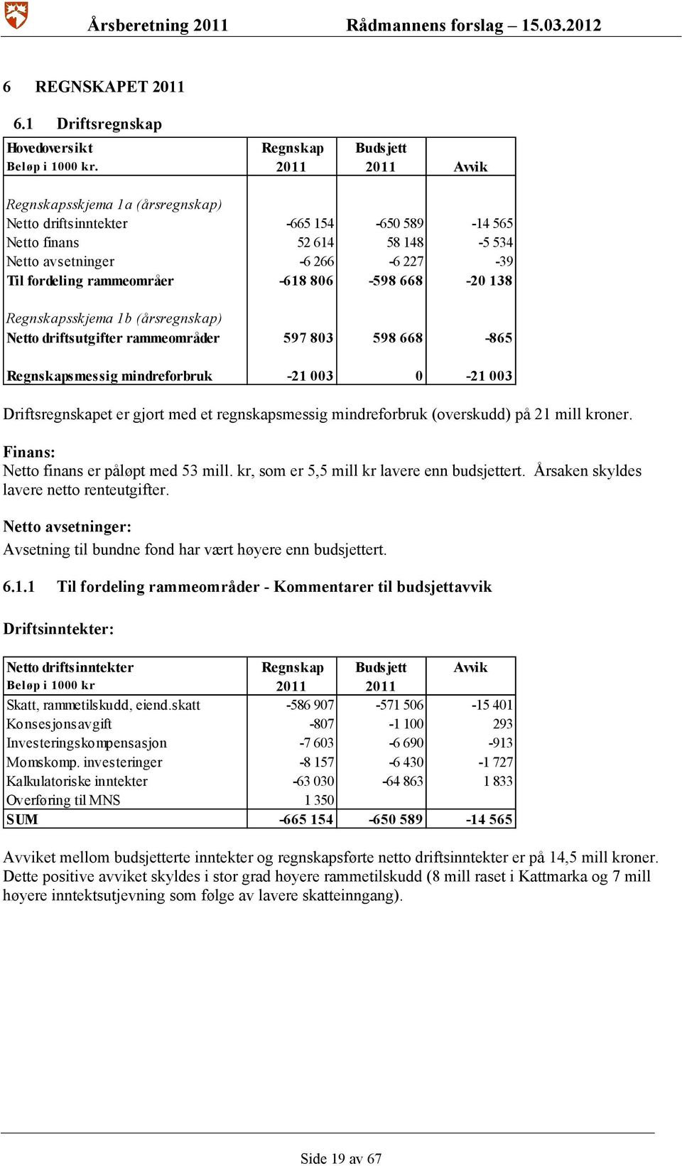 806-598 668-20 138 Regnskapsskjema 1b (årsregnskap) Netto driftsutgifter rammeområder 597 803 598 668-865 Regnskaps messig mindreforbruk -21 003 0-21 003 Driftsregnskapet er gjort med et