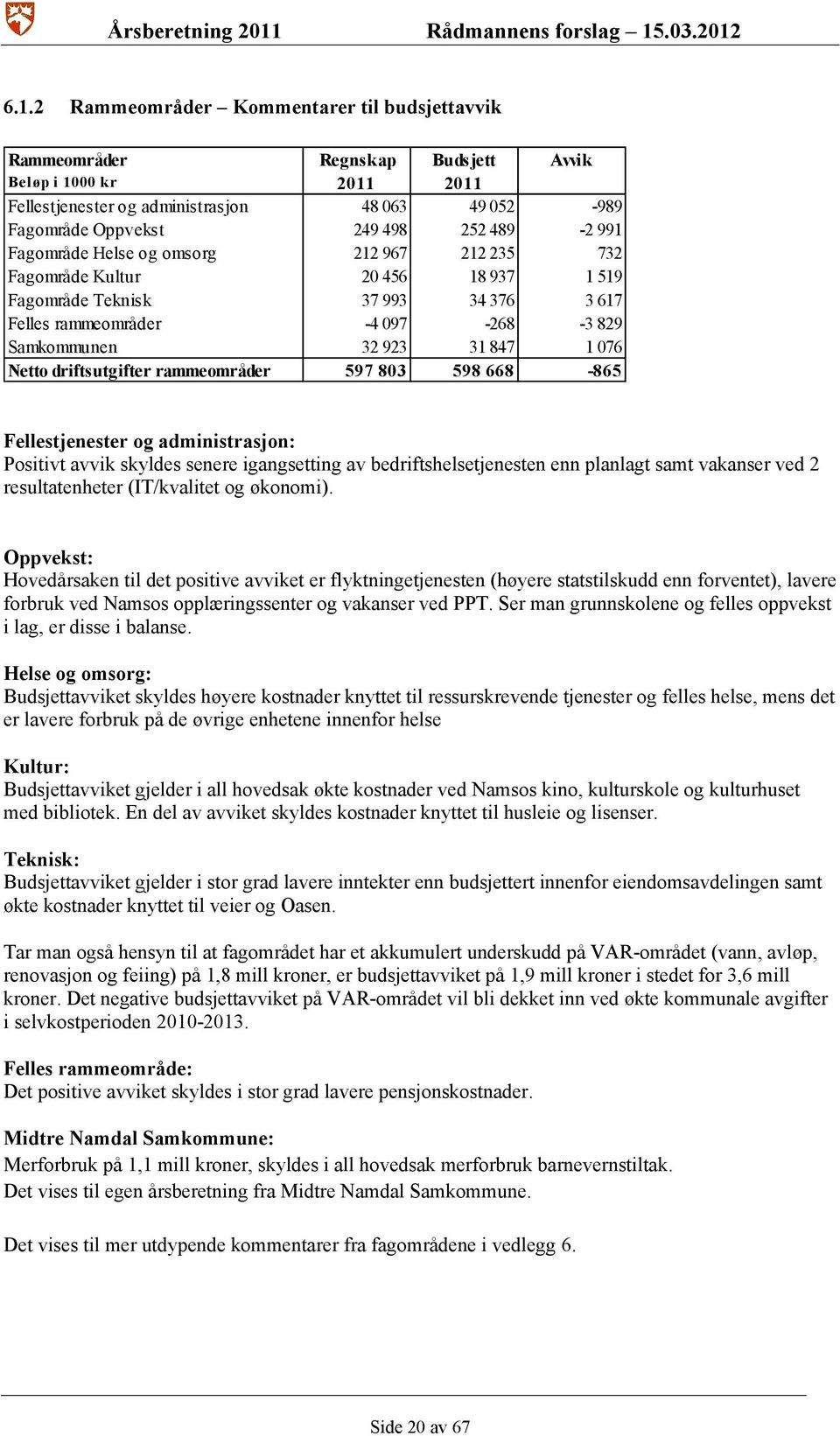 076 Netto driftsutgifter rammeområder 597 803 598 668-865 Fellestjenester og administrasjon: Positivt avvik skyldes senere igangsetting av bedriftshelsetjenesten enn planlagt samt vakanser ved 2