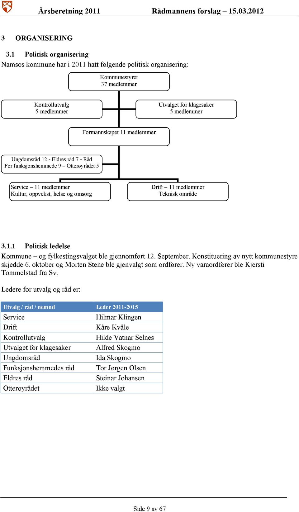 medlemmer Ungdomsråd 12 - Eldres råd 7 - Råd For funksjonshemmede 9 Otterøyrådet 5 Service 11 medlemmer Kultur, oppvekst, helse og omsorg Drift 11 medlemmer Teknisk område 3.1.1 Politisk ledelse Kommune og fylkestingsvalget ble gjennomført 12.