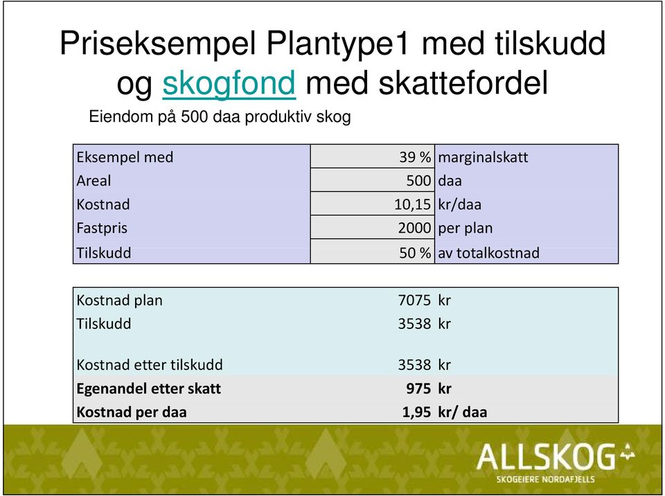 10,15 kr/daa 2000 per plan 50 % av totalkostnad Kostnad plan Tilskudd Kostnad etter